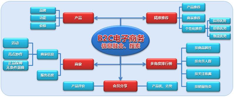 电商常见问题:什么是b2c电子商务?